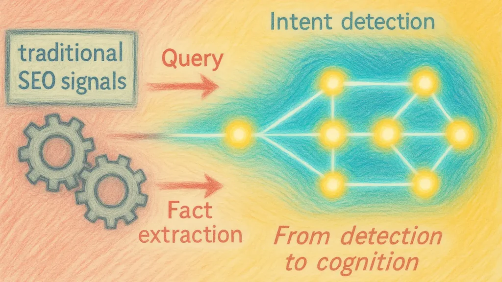 Horizontal cognitive search pipeline showing the transition from traditional SEO signals to AI processing: query → intent detection → content reasoning → fact extraction → answer generation, with glowing neural nodes and red–yellow–blue pencil shading.